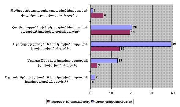 Վարչական իրավախախտման վարույթների արդյունքները